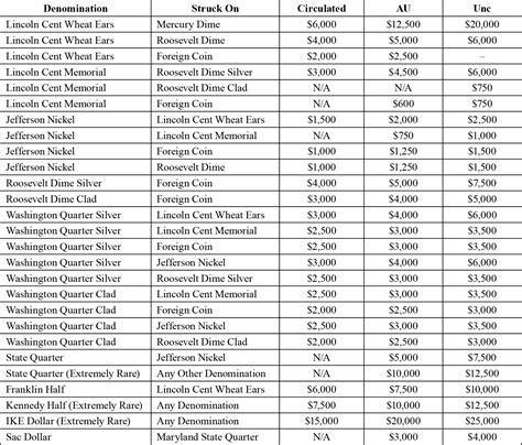 Double Denomination Coins Price Guide