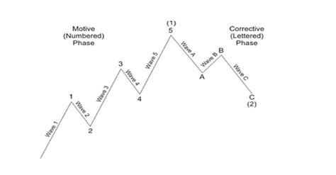 What is the Elliott Wave Theory? - Definition | Meaning | Example