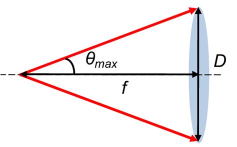 1: Numerical aperture (NA) of a lens. | Download Scientific Diagram