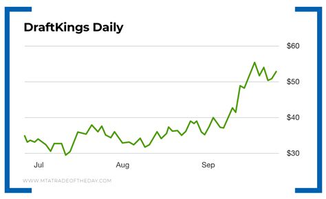 Here's Why DraftKings Stock Is a Constant Winner