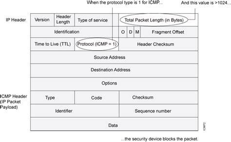 ICMPおよびSYNフラグメント攻撃 |Junos OS |ジュニパーネットワークス