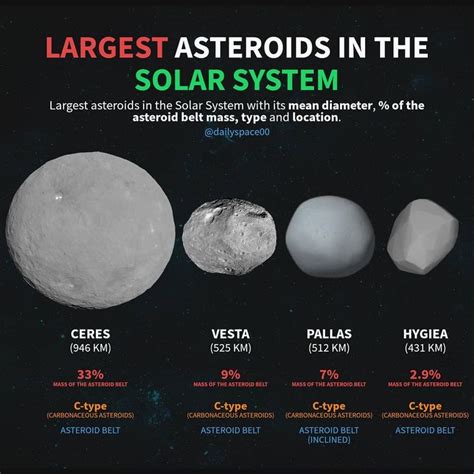 Here it is a comparison of the largest asteroids in the solar system with its mean diameter ...