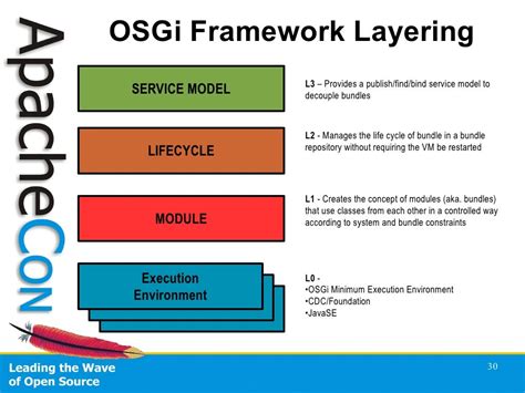 OSGi Framework Layering L3