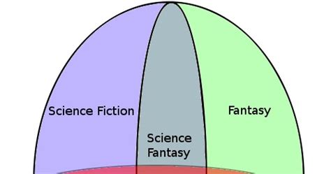 Adam Heine: Speculative Fiction: A Diagram