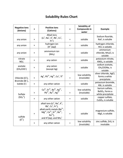 Solubility Rules Chart in Word and Pdf formats