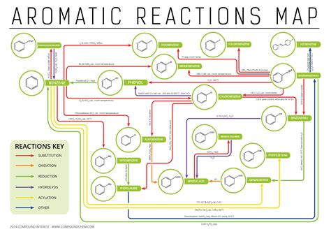 Aromatic Chemistry Reactions Map | Compound Interest