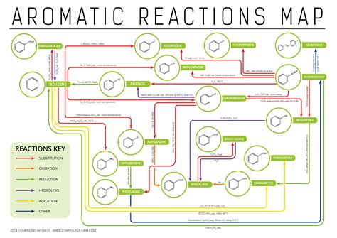 Aromatic Chemistry Reactions Map | Compound Interest