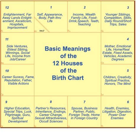 Free Vedic Birth Chart Interpretation - heremfiles