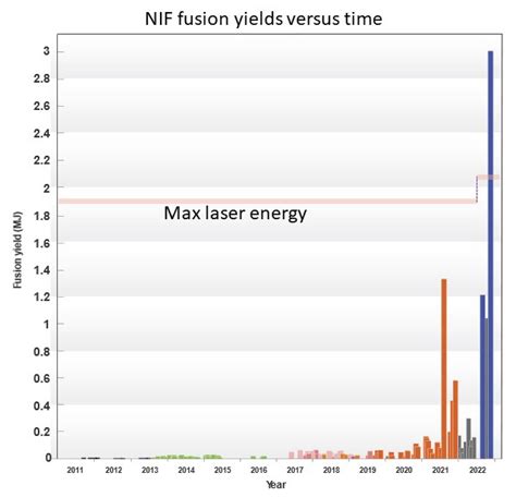 National Ignition Facility surpasses long-awaited fusion milestone | Physics Today | AIP Publishing