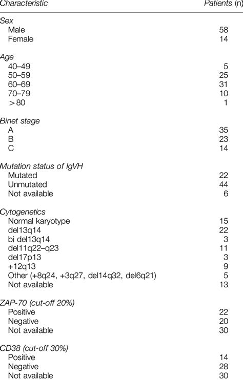 Clinical characteristics of B-CLL patients | Download Table