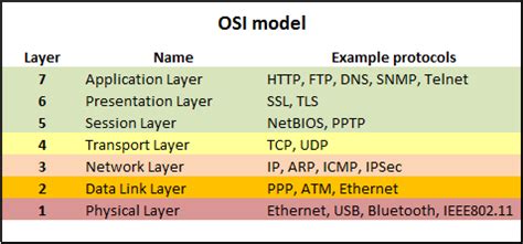 What Is Open Systems Interconnection (OSI) Model? –, 47% OFF