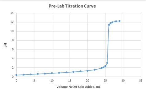 acid base - Titration curve graph, finding exact point of the ...