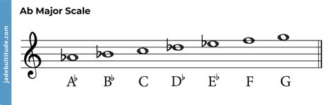 Chords in A Flat Major: A Music Theory Guide