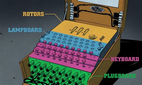 The Enigma Enigma: How The Enigma Machine Worked | Enigma machine ...