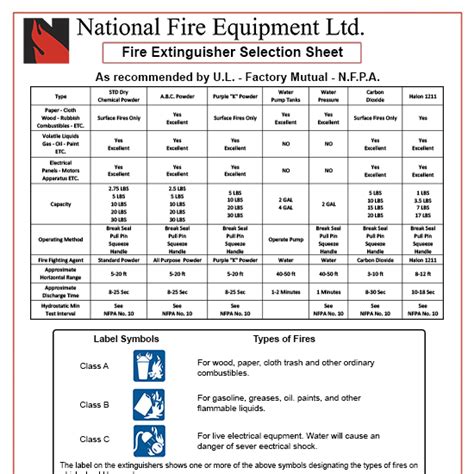 Fire Extinguishers & Parts Fire Extinguisher Selection Guide