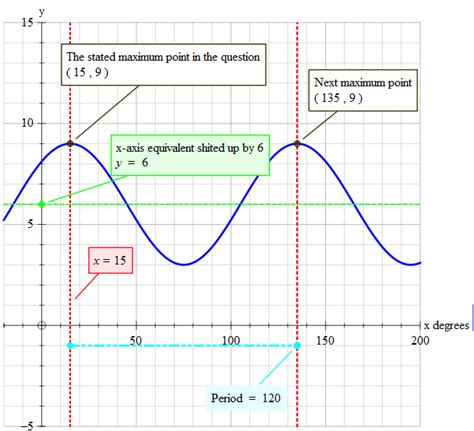 How To Find A Period Of A Cosine Function - 2) graph all four functions on the same coordinate ...