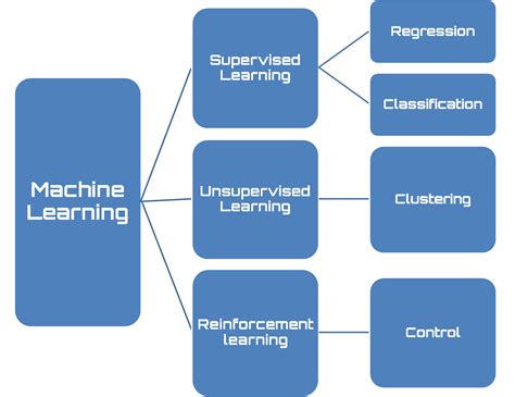 Different Types Of Classifications In Machine Learning