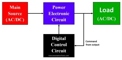 What is Power Electronics? Evolution, Block Diagram, Advantages