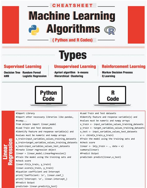 Cheat Sheet of Machine Learning and Python (and Math) Cheat Sheets ...