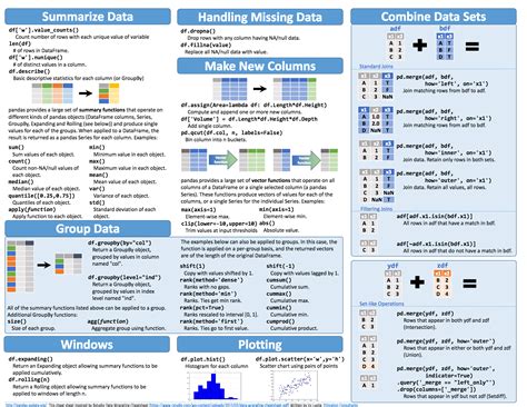 Data Analysis With Pandas Cheat Sheet | Cheat Sheet