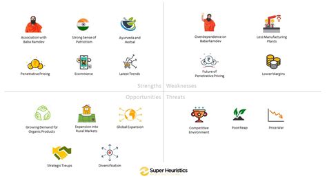 SWOT Analysis of Patanjali Ayurveda [Detailed] - Super Heuristics