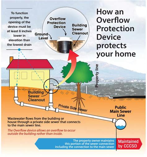 Overflow Protection Device - Central Contra Costa Sanitary District