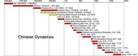 Xia Dynasty Timeline | Detailed Histories of Chinese Dynasties and ...