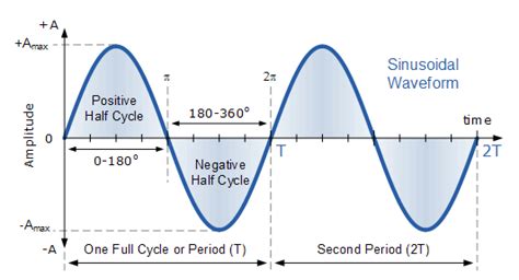 Describe Different types of Electrical Waveforms. – Electronics Post