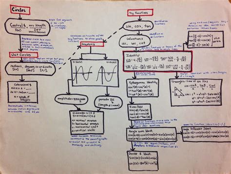 Drawing On Math: Concept Maps