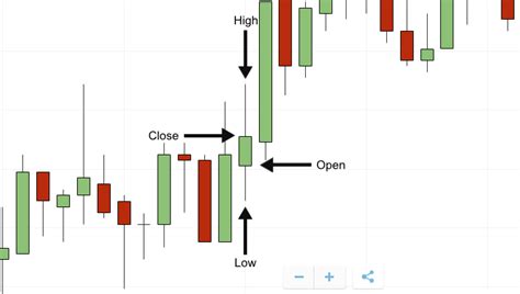 Binary Options Charts | How To Analyze Binary Options Trading Charts