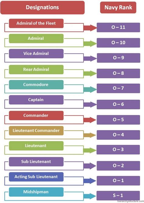 Royal Australian Navy Hierarchy | Hierarchystructure.com