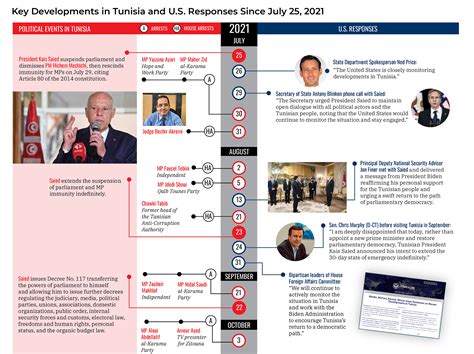 Timeline of Tunisia's Constitutional Crisis and the U.S. Response | The Washington Institute