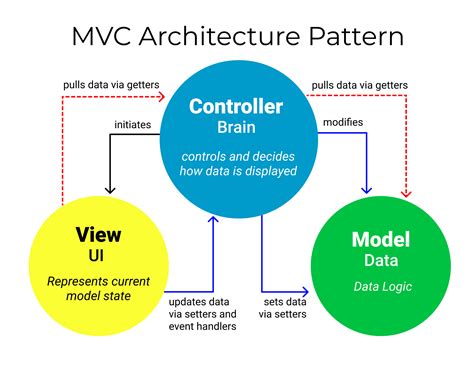 The Model View Controller Pattern – MVC Architecture and Frameworks ...