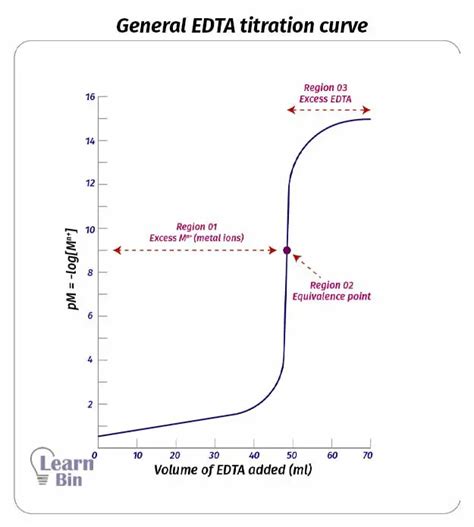 EDTA Titration Curves | Learnbin