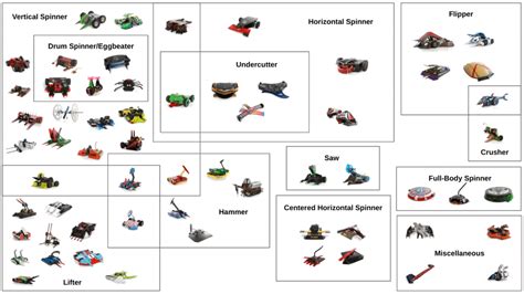 I made a battlebot weapons diagram. Any thoughts? : battlebots