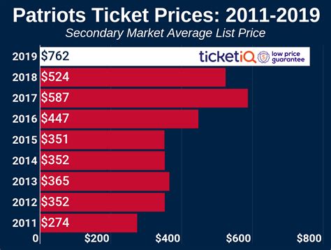 How To Find Cheap 2022 New England Patriots Tickets + On Sale Info