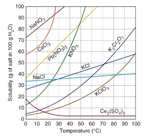 Saturated and Supersaturated Solutions - Chemistry | Socratic