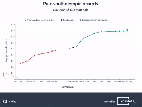 Pole vault Olympic records - Evolution of pole materials : r/sports