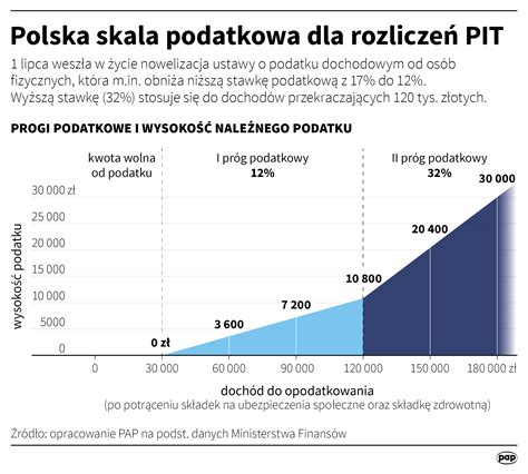 Skala Podatkowa Tabela 2023 - Image to u