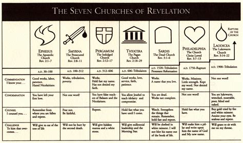 seven-churches.gif (2192×1294) | Revelation bible study, Revelation ...