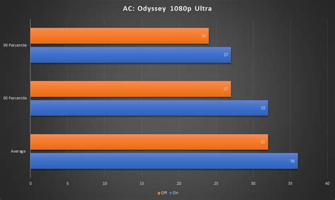 Hardware Accelerated Gpu Scheduling