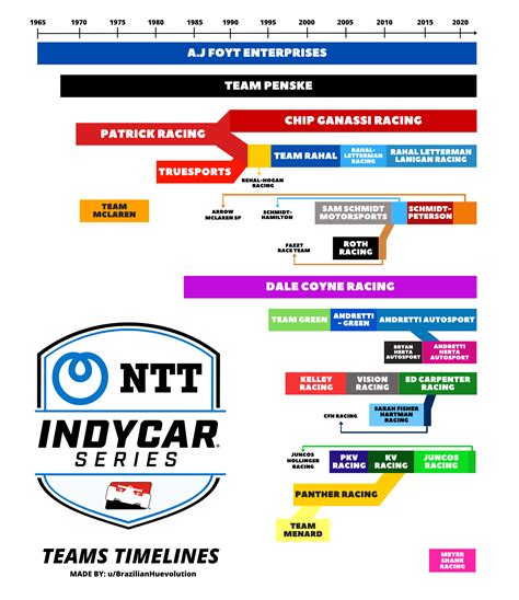 IndyCar Series teams timelines : INDYCAR