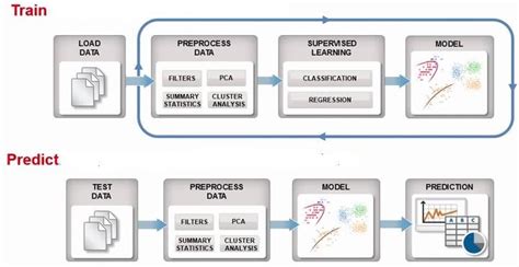 Machine learning workflow | Download Scientific Diagram