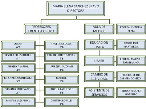 ESCUELA PRIMARIA TATA VASCO Organigrama Escolar 38352 | Hot Sex Picture