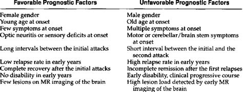 PROGNOSTIC FACTORS IN MS | Download Table