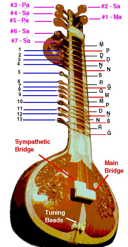 Sitar Tuning Chart by Ashwin Batish, RagaNet Magazine for music of ...