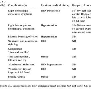 (PDF) Complications of carotid sinus massage - A prospective series of older patients