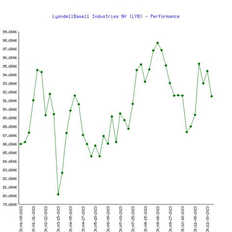 LyondellBasell Industries NV (LYB) Stock Price & Performance 2024