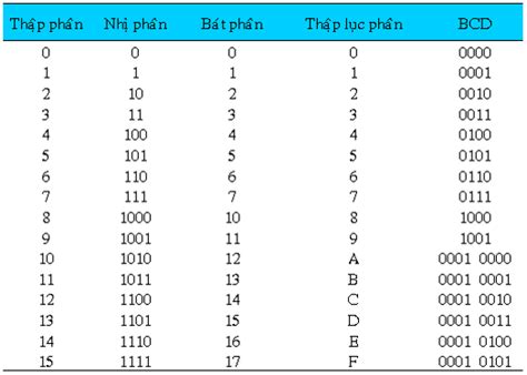 Lại Văn Song: Bài 1. Kiến thức cơ bản về điện tử số