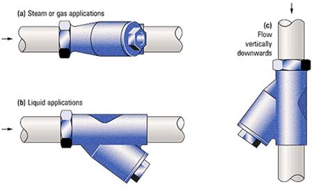 Piping Strainers: Applications, types, design standards, materials